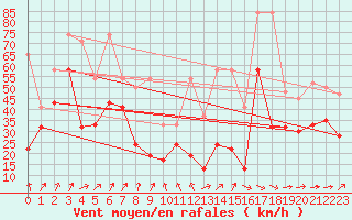 Courbe de la force du vent pour Chasseral (Sw)