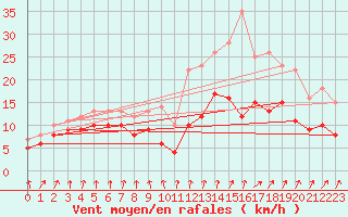 Courbe de la force du vent pour Dinard (35)