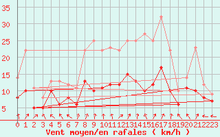 Courbe de la force du vent pour Kyritz