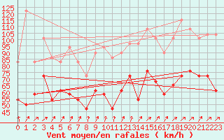 Courbe de la force du vent pour Malin Head