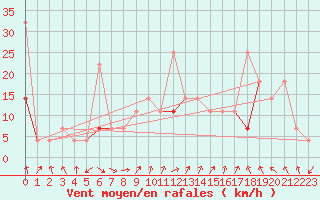 Courbe de la force du vent pour Fokstua Ii