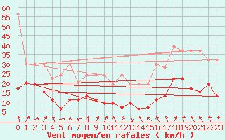 Courbe de la force du vent pour Napf (Sw)