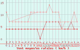 Courbe de la force du vent pour Novo Mesto