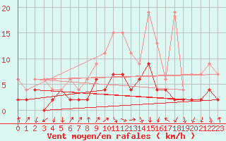 Courbe de la force du vent pour Berne Liebefeld (Sw)