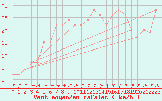 Courbe de la force du vent pour Valley