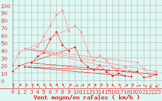 Courbe de la force du vent pour Le Talut - Belle-Ile (56)