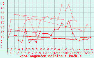 Courbe de la force du vent pour Le Puy - Loudes (43)
