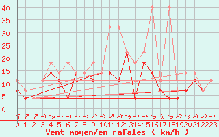 Courbe de la force du vent pour Wielun