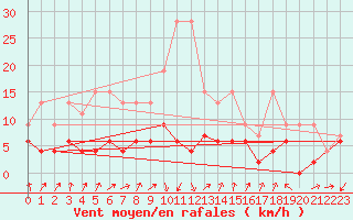 Courbe de la force du vent pour Zurich Town / Ville.