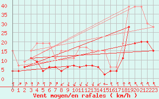 Courbe de la force du vent pour Saint Gallen
