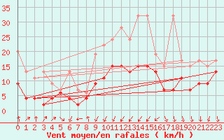 Courbe de la force du vent pour Mathod
