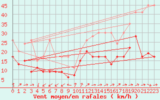 Courbe de la force du vent pour Moleson (Sw)