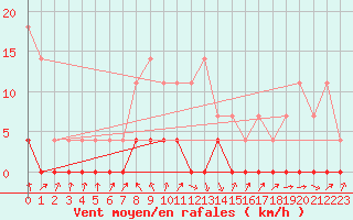 Courbe de la force du vent pour Stana De Vale