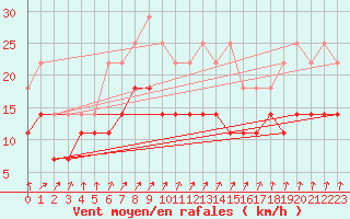 Courbe de la force du vent pour Kemijarvi Airport