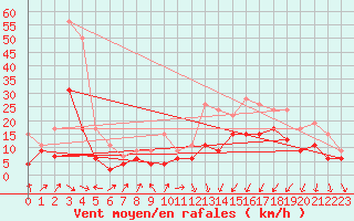 Courbe de la force du vent pour Strasbourg (67)