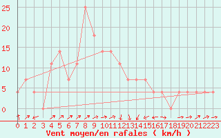 Courbe de la force du vent pour Mayrhofen