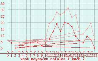 Courbe de la force du vent pour Rodez (12)