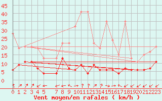 Courbe de la force du vent pour Sattel-Aegeri (Sw)