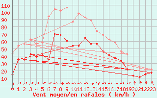 Courbe de la force du vent pour Brignogan (29)