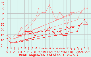 Courbe de la force du vent pour Kahler Asten