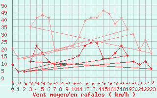 Courbe de la force du vent pour Montauban (82)