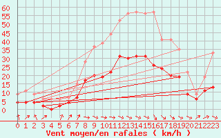 Courbe de la force du vent pour Toulouse-Francazal (31)