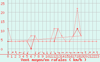 Courbe de la force du vent pour Skamdal