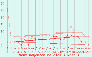 Courbe de la force du vent pour Giswil