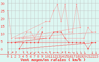 Courbe de la force du vent pour Offenbach Wetterpar