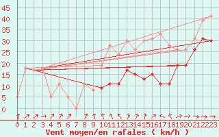 Courbe de la force du vent pour Ile du Levant (83)