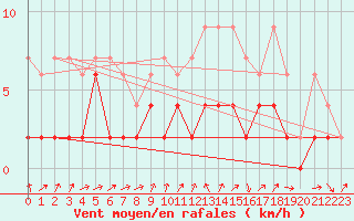 Courbe de la force du vent pour Giswil