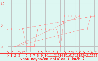 Courbe de la force du vent pour Villach