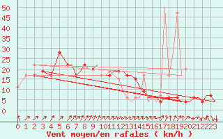 Courbe de la force du vent pour Bournemouth (UK)