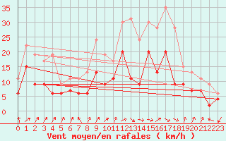Courbe de la force du vent pour Pau (64)
