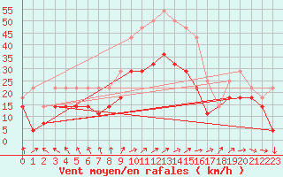 Courbe de la force du vent pour Sinnicolau Mare