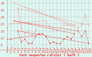 Courbe de la force du vent pour Toulouse-Blagnac (31)