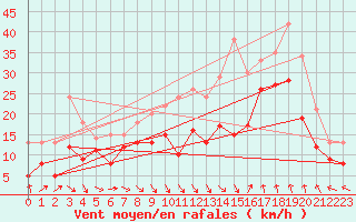 Courbe de la force du vent pour Istres (13)