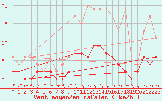 Courbe de la force du vent pour Ebnat-Kappel