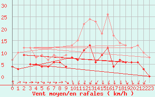 Courbe de la force du vent pour Delsbo