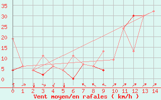 Courbe de la force du vent pour Hatay