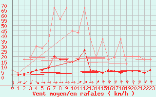 Courbe de la force du vent pour Beznau