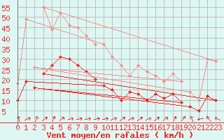 Courbe de la force du vent pour Le Talut - Belle-Ile (56)