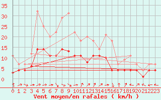 Courbe de la force du vent pour Messstetten