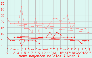 Courbe de la force du vent pour Madrid / Retiro (Esp)
