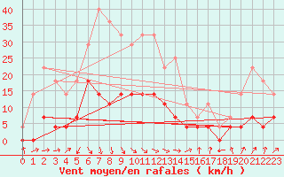 Courbe de la force du vent pour Tata