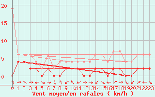 Courbe de la force du vent pour Piotta