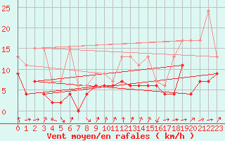 Courbe de la force du vent pour Nyon-Changins (Sw)