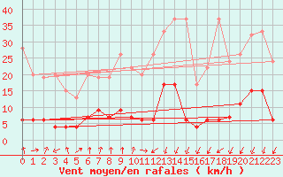 Courbe de la force du vent pour La Fretaz (Sw)