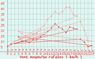 Courbe de la force du vent pour Saint-Quentin (02)