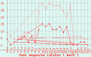 Courbe de la force du vent pour Berne Liebefeld (Sw)